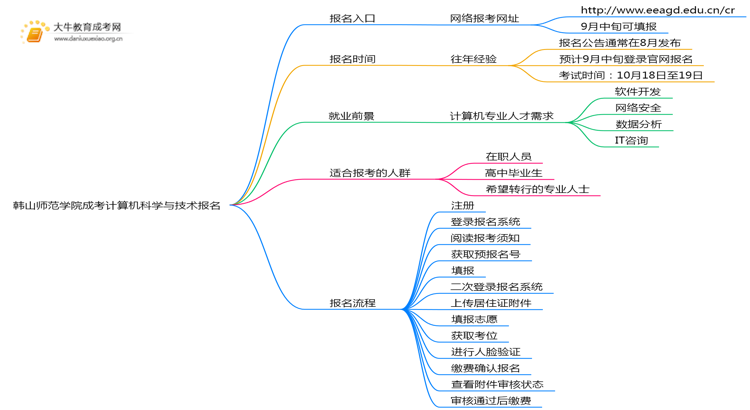 韩山师范学院成考计算机科学与技术(函授)报名入口2025思维导图
