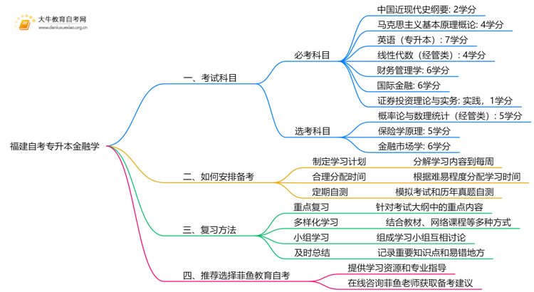 福建自考专升本金融学考什么？要怎么复习？思维导图