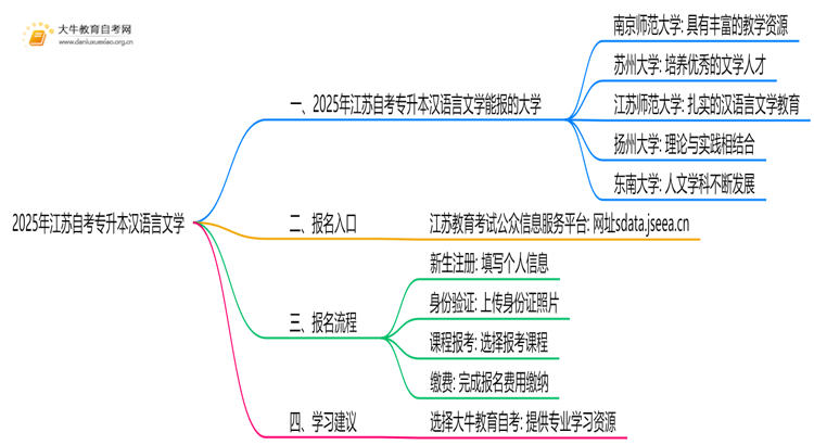 2025年江苏自考专升本汉语言文学能报哪些大学？思维导图