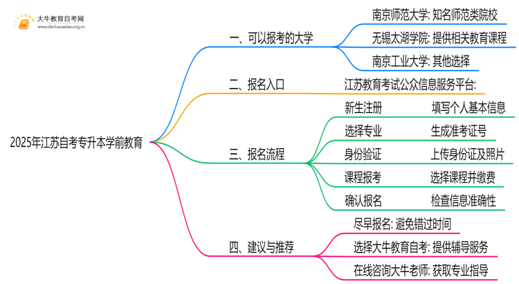 2025年江苏自考专升本学前教育能报哪些大学？思维导图