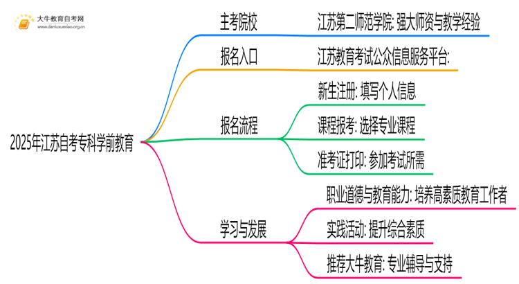 2025年江苏自考专科学前教育能报哪些大学？思维导图