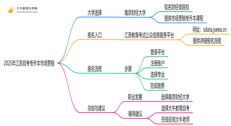2025年江苏自考专升本市场营销能报哪些大学？思维导图