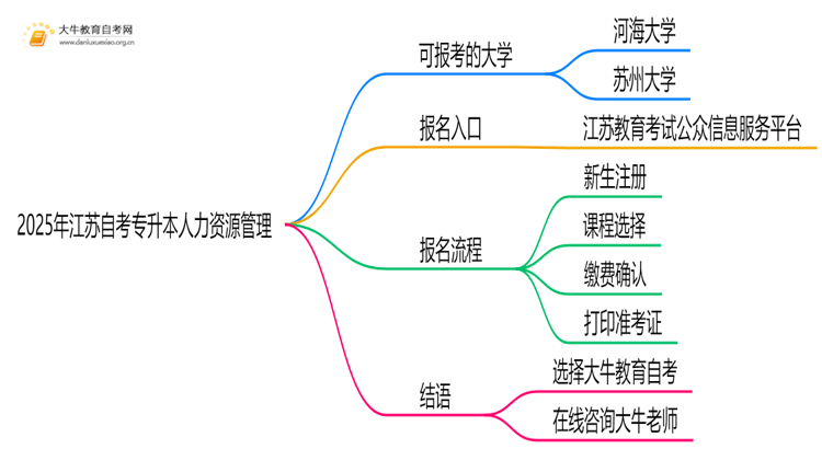 2025年江苏自考专升本人力资源管理能报哪些大学？思维导图