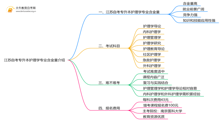 江苏自考专升本护理学专业含金量介绍2025思维导图
