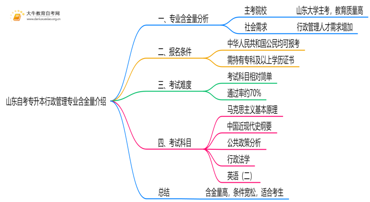 山东自考专升本行政管理专业含金量介绍2025思维导图