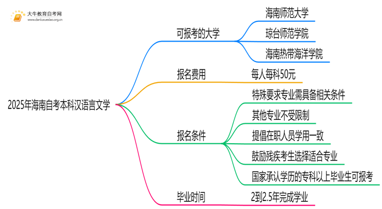 2025年海南自考本科汉语言文学能报哪些大学？思维导图
