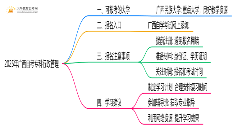 2025年广西自考专科行政管理能报哪些大学？思维导图