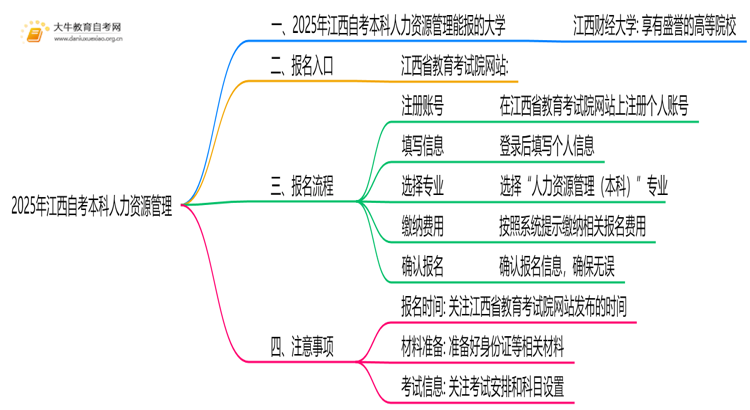 2025年江西自考本科人力资源管理能报哪些大学？思维导图