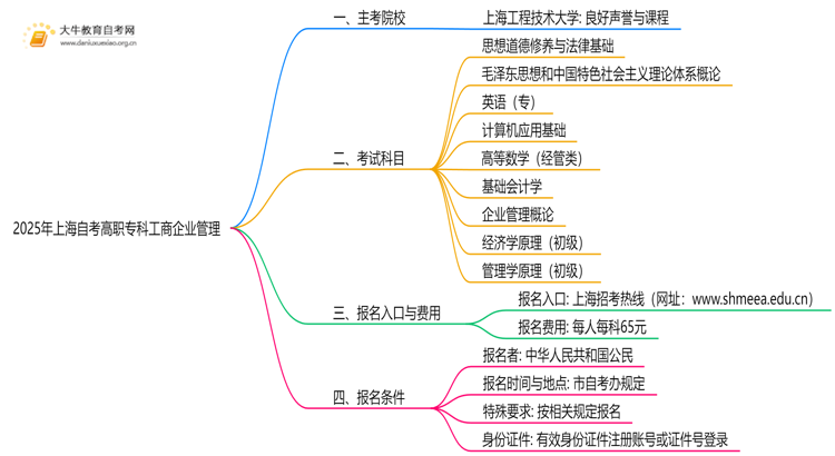 2025年上海自考高职专科工商企业管理能报哪些大学？思维导图