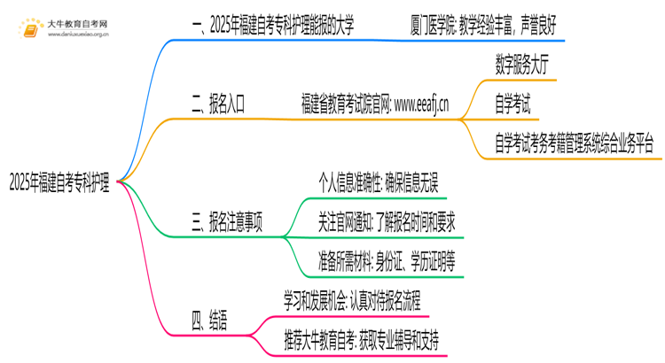 2025年福建自考专科护理能报哪些大学？思维导图