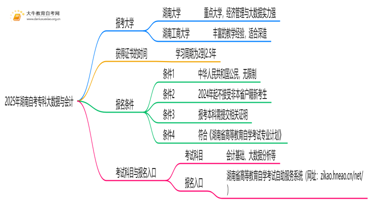 2025年湖南自考专科大数据与会计能报哪些大学？思维导图