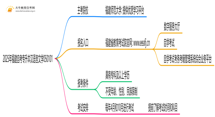 2025年福建自考专升本汉语言文学050101能报哪些大学？思维导图