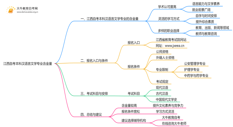 江西自考本科汉语言文学专业含金量介绍2025思维导图