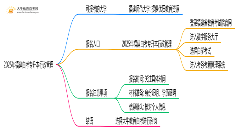 2025年福建自考专升本行政管理能报哪些大学？思维导图