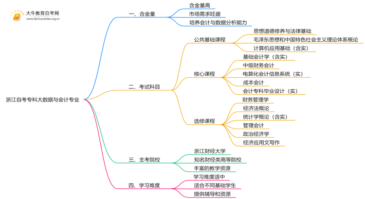 浙江自考专科大数据与会计专业含金量介绍2025思维导图