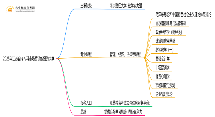 2025年江苏自考专科市场营销能报哪些大学？思维导图