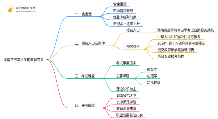 湖南自考本科学前教育专业含金量介绍2025思维导图