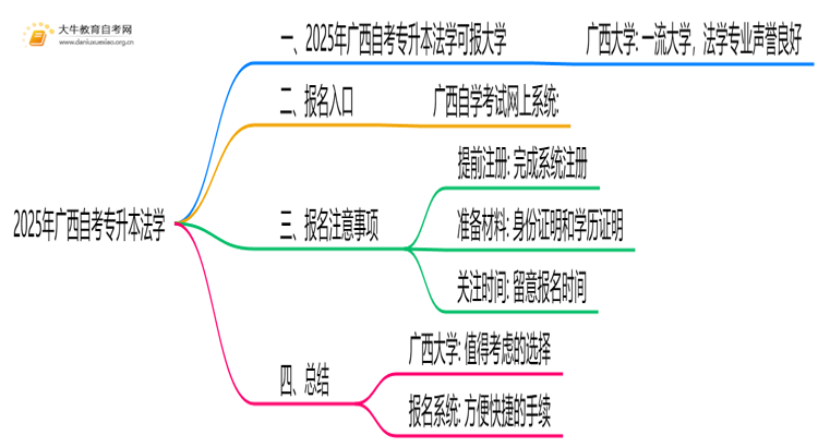 2025年广西自考专升本法学能报哪些大学？思维导图