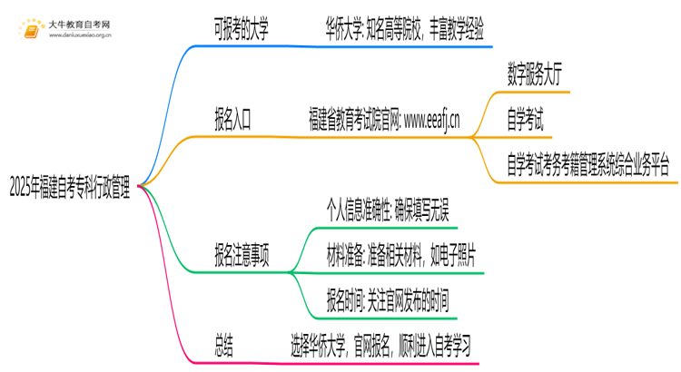 2025年福建自考专科行政管理能报哪些大学？思维导图