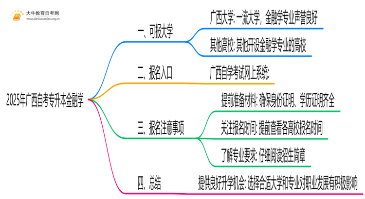 2025年广西自考专升本金融学能报哪些大学？思维导图