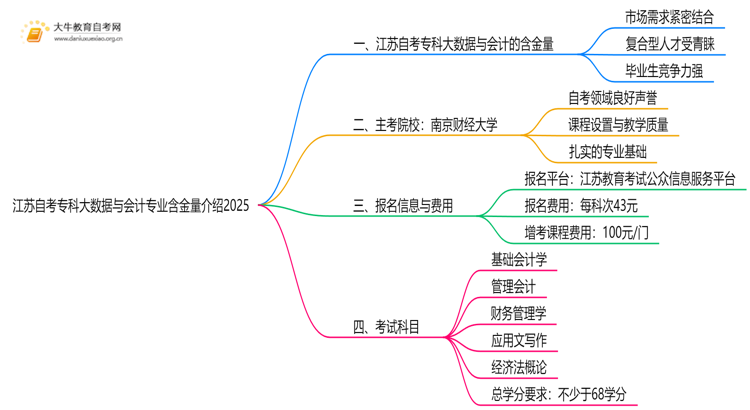 江苏自考专科大数据与会计专业含金量介绍2025思维导图