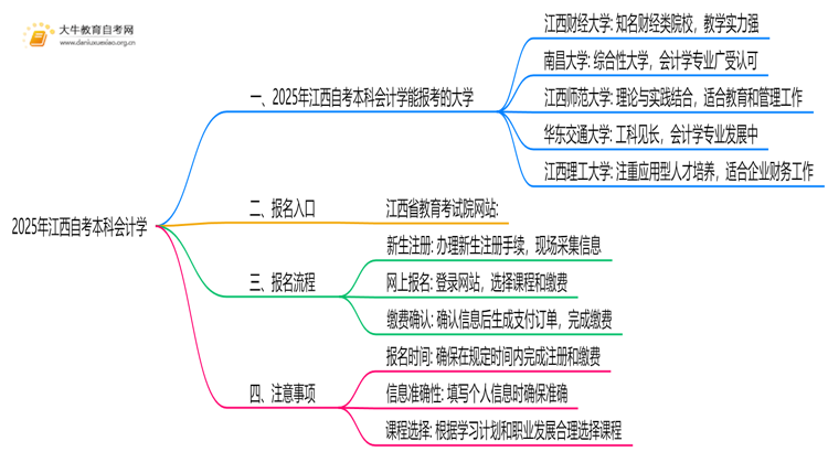 2025年江西自考本科会计学能报哪些大学？思维导图