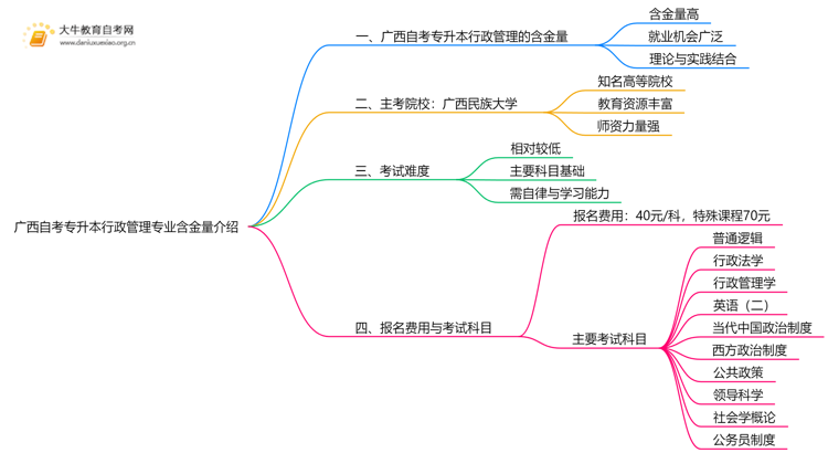 广西自考专升本行政管理专业含金量介绍2025思维导图