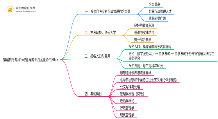 福建自考专科行政管理专业含金量介绍2025思维导图