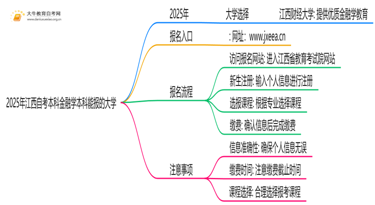 2025年江西自考本科金融学本科能报哪些大学？思维导图