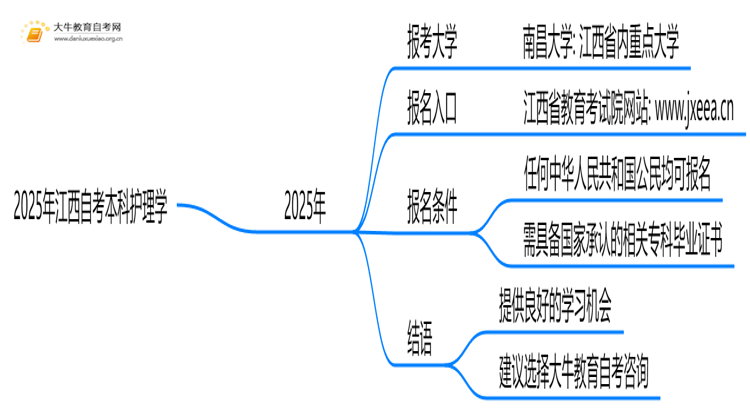 2025年江西自考本科护理学能报哪些大学？思维导图