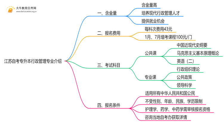 江苏自考专升本行政管理专业含金量介绍2025思维导图