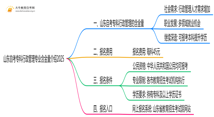 山东自考专科行政管理专业含金量介绍2025思维导图