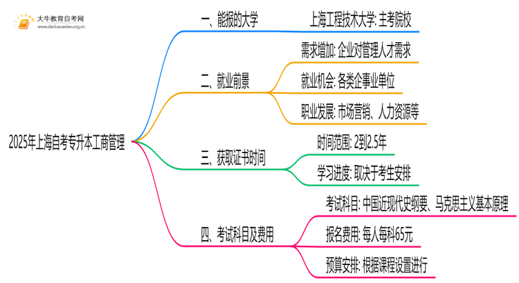 2025年上海自考专升本工商管理能报哪些大学？思维导图