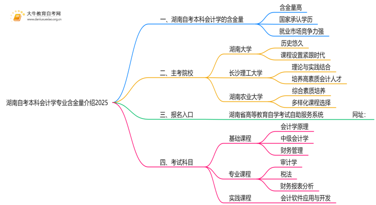 湖南自考本科会计学专业含金量介绍2025思维导图