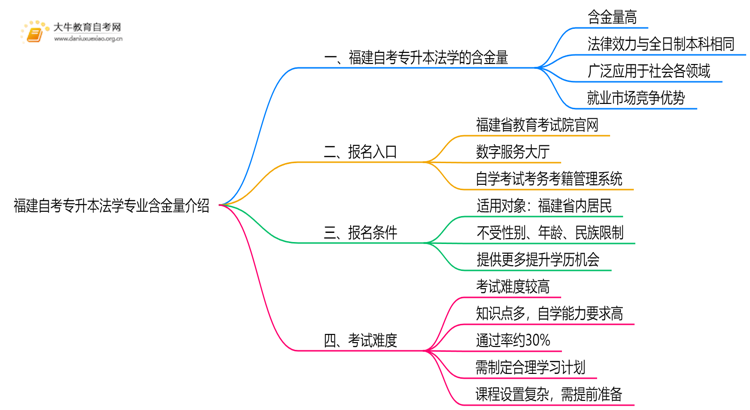 福建自考专升本法学专业含金量介绍2025思维导图