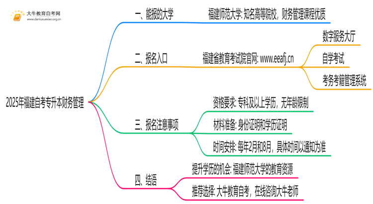 2025年福建自考专升本财务管理能报哪些大学？思维导图