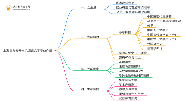 上海自考专升本汉语言文学专业含金量介绍2025思维导图