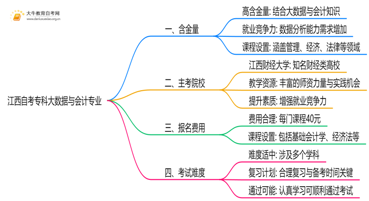 江西自考专科大数据与会计专业含金量介绍2025思维导图