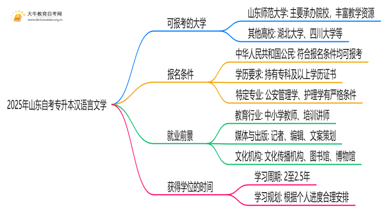 2025年山东自考专升本汉语言文学能报哪些大学？思维导图