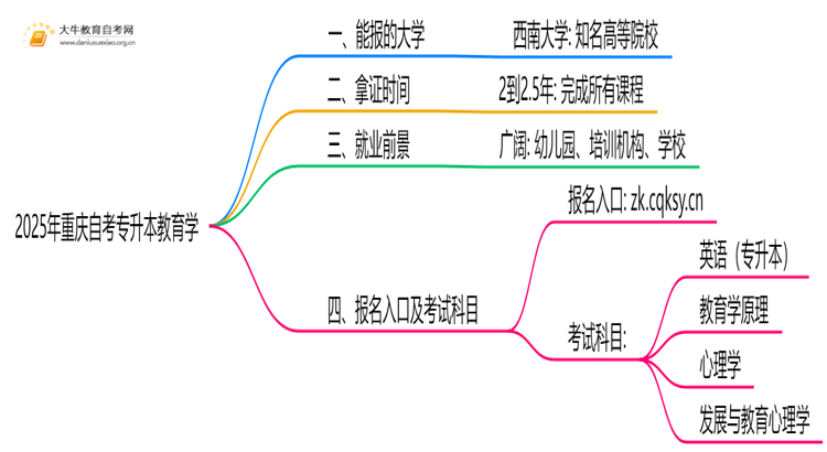 2025年重庆自考专升本教育学能报哪些大学？思维导图