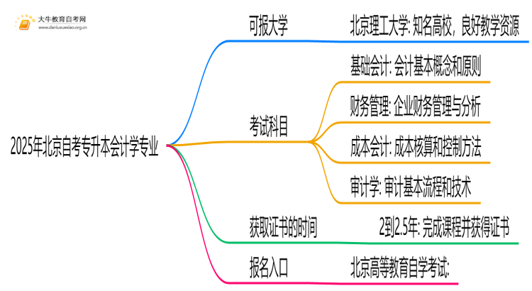 2025年北京自考专升本会计学专业能报哪些大学？思维导图