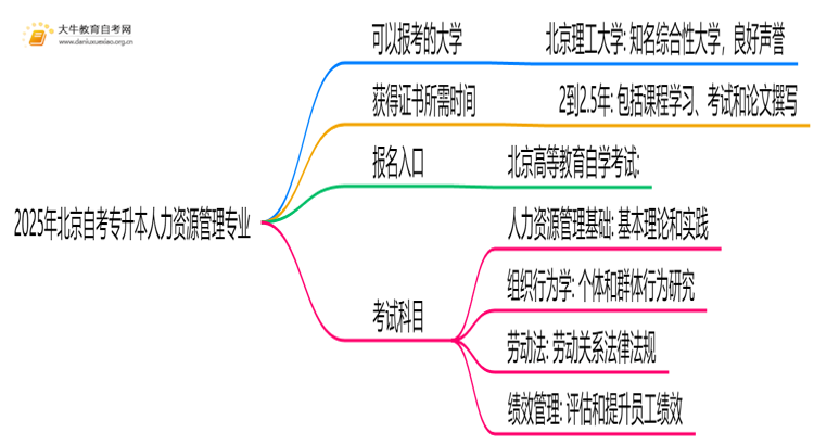 2025年北京自考专升本人力资源管理专业能报哪些大学？思维导图