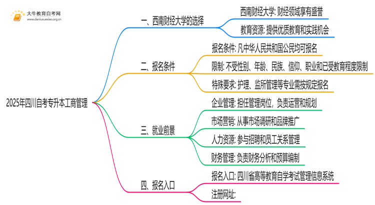2025年四川自考专升本工商管理能报哪些大学？思维导图