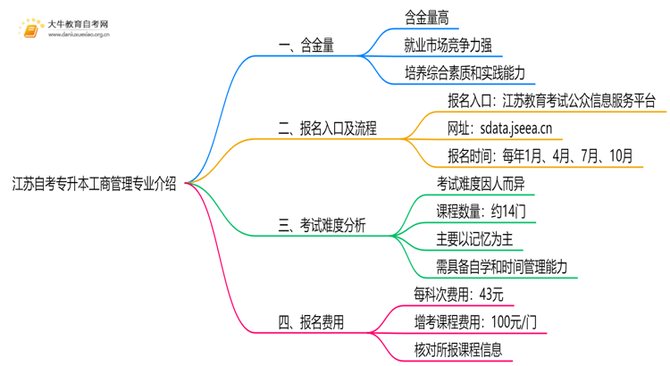 江苏自考专升本工商管理专业含金量介绍2025思维导图