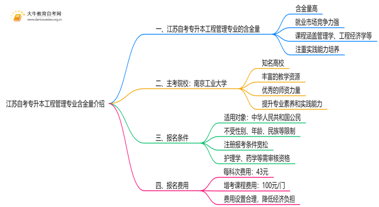 江苏自考专升本工程管理专业含金量介绍2025思维导图