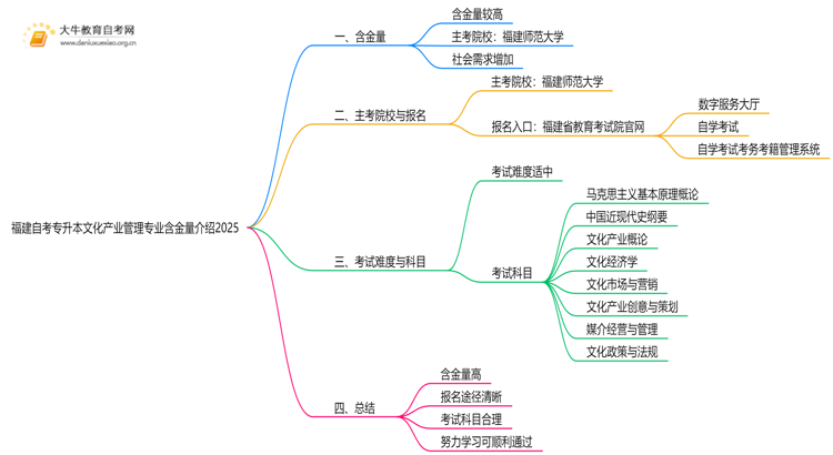 福建自考专升本文化产业管理专业含金量介绍2025思维导图