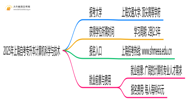 2025年上海自考专升本计算机科学与技术能报哪些大学？思维导图
