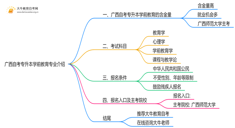 广西自考专升本学前教育专业含金量介绍2025思维导图