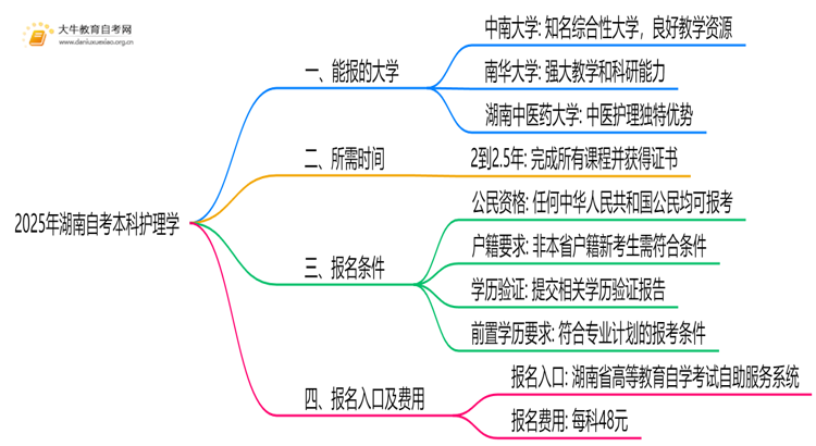 2025年湖南自考本科护理学能报哪些大学？思维导图