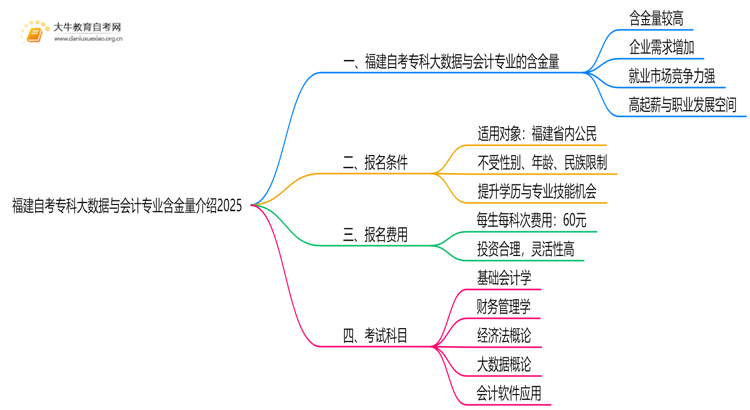 福建自考专科大数据与会计专业含金量介绍2025思维导图